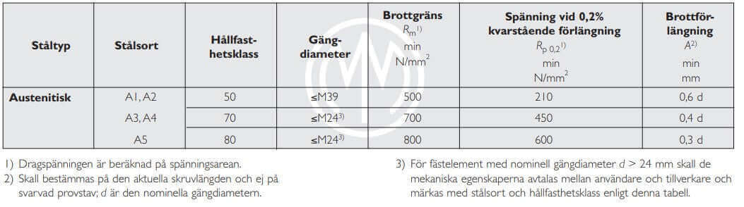 Hållfasthetsklassning rostfritt stål