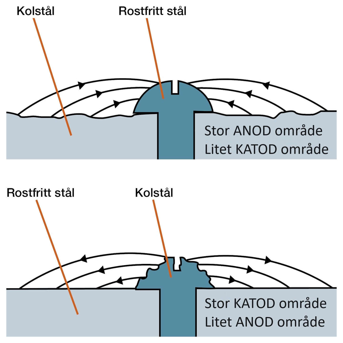 Galvanisk korrosion