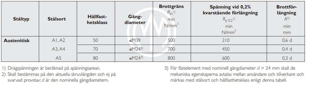 Hållfasthetsklassning rostfritt stål