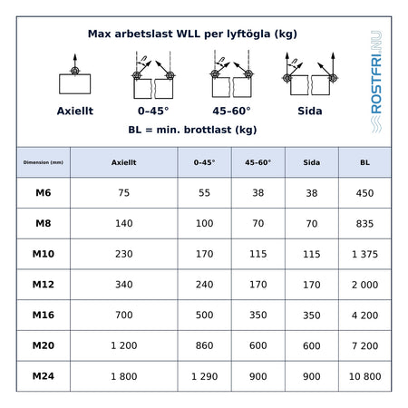 Tabell över max arbetslast (WLL) per dragriktning och brottlast för CE-märkt lyftögla DIN 580 A4, M6–M24.