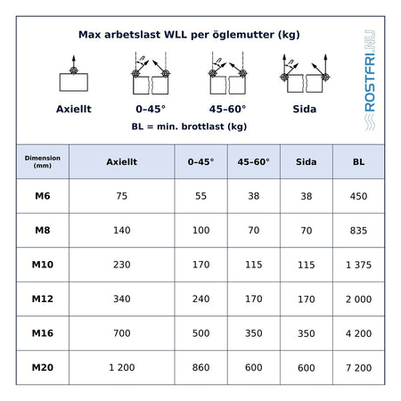 Tabell över max arbetslast (WLL) per dragriktning och brottlast för CE-märkt lyftöglemutter DIN 582 A2, M6–M20.