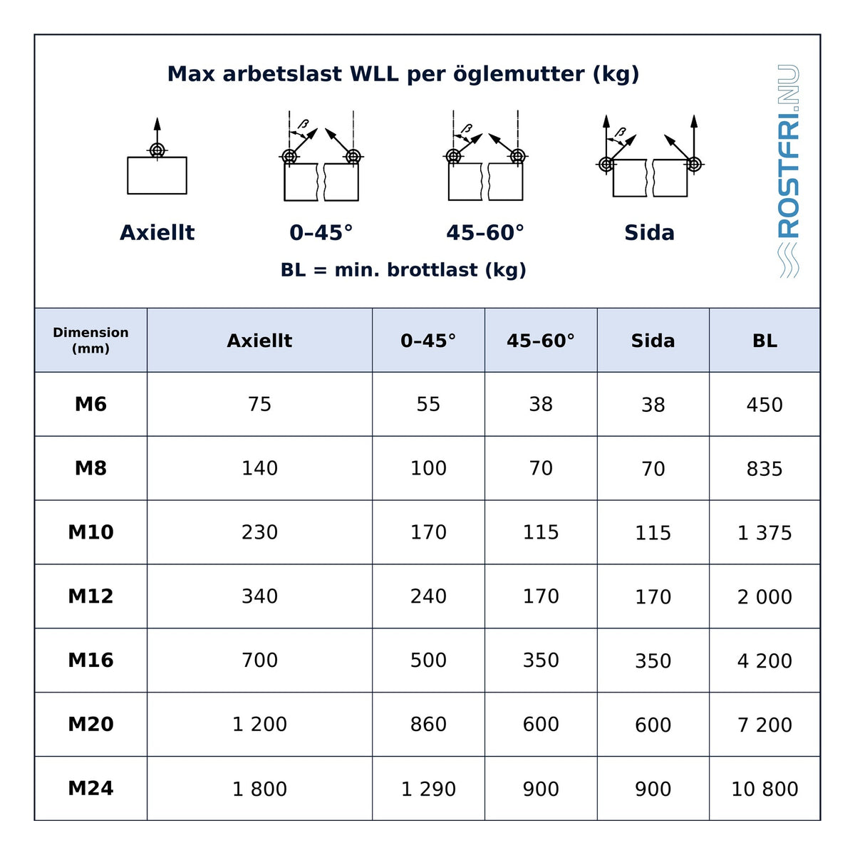 Tabell över max arbetslast (WLL) per dragriktning och brottlast för CE-märkt lyftöglemutter DIN 582 A4, M6–M24.