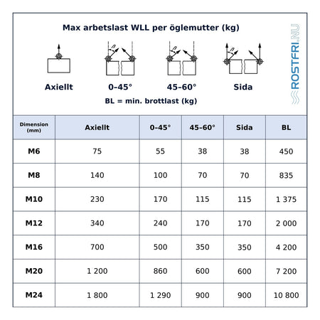 Tabell över max arbetslast (WLL) per dragriktning och brottlast för CE-märkt lyftöglemutter DIN 582 A4, M6–M24.