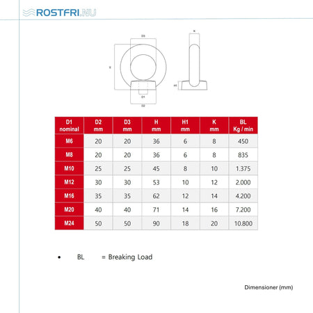 Teknisk måttritning och belastningstabell för smidd öglemutter DIN 582 i syrafast A4 rostfritt stål med dimensioner och brottlast.