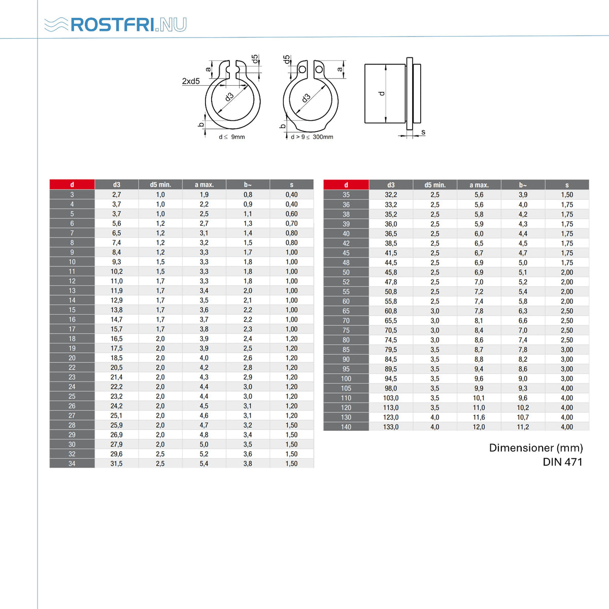 Bild på en tabell med mått på spårring DIN 70 i rostfritt stål.
