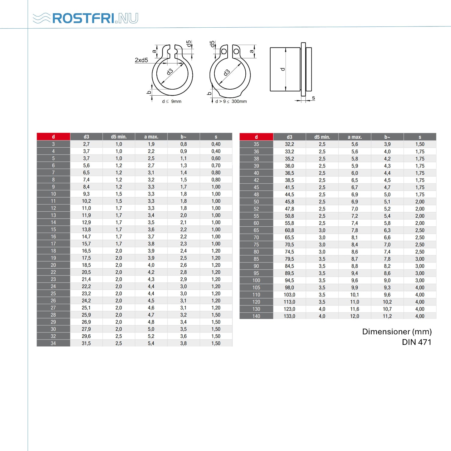 Bild på en tabell med mått på spårring DIN 70 i rostfritt stål.