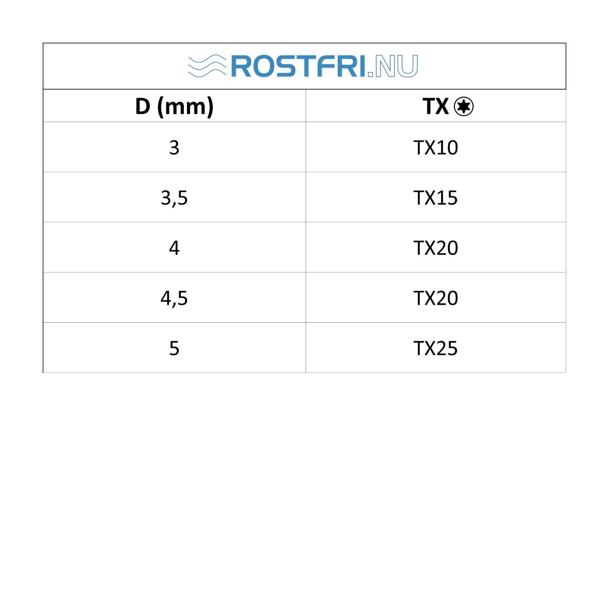 Tabell med Torxstorlek för rostfri träskruv